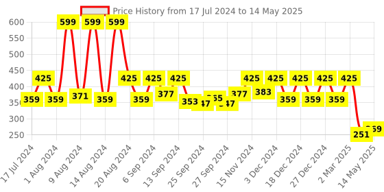 myntra.com Kuber Industries  Turquoise-Blue & White Checked Toiletry Bag With Handle kuber industries Price History Graph from 17 Jul 2024 to 14 May 2025