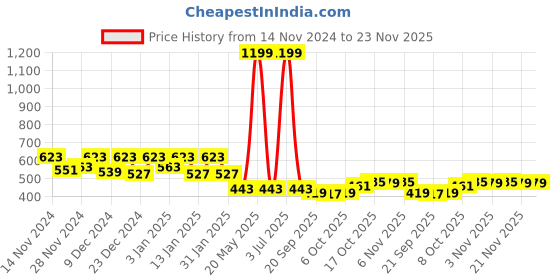 myntra.com Kuber Industries Turquoise-Blue Textured Planter kuber industries Price History Graph from 14 Nov 2024 to 22 Nov 2025