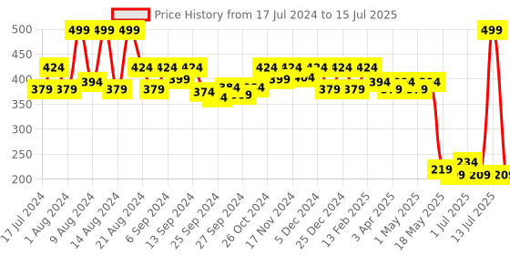 myntra.com Kuber Industries Typography Printed Structured Handheld Bag kuber industries Price History Graph from 17 Jul 2024 to 15 Jul 2025