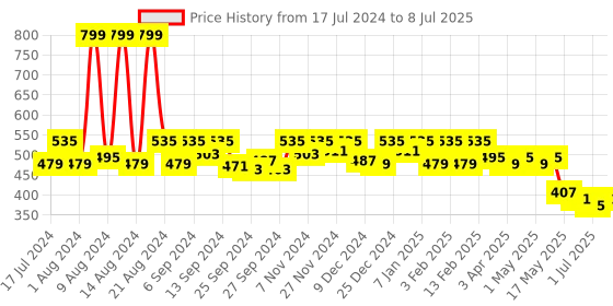 myntra.com Kuber Industries Typography Printed Structured Lunch Bag kuber industries Price History Graph from 17 Jul 2024 to 8 Jul 2025