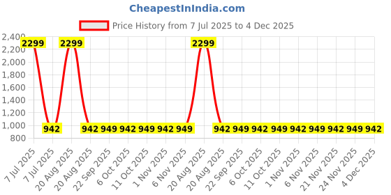 myntra.com Kuber Industries U-Print Far Anti-Skid Door Mat Pack Of 2 Dark Brown kuber industries Price History Graph from 7 Jul 2025 to 4 Dec 2025
