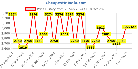 myntra.com kuber industries uber Industries 3-Pcs White Square Planters kuber industries Price History Graph from 25 Sep 2024 to 7 Oct 2025