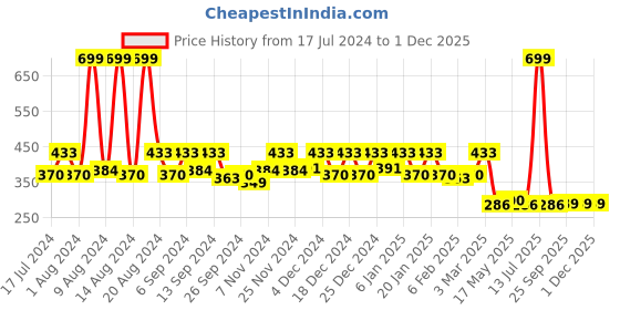 myntra.com Kuber Industries Underbed Storage Bag Organiser kuber industries Price History Graph from 17 Jul 2024 to 1 Dec 2025