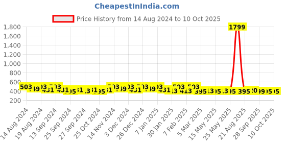 myntra.com Kuber Industries Unisex 3 Pieces Printed Chain-Design Adjustable Makeup Organisers kuber industries Price History Graph from 14 Aug 2024 to 10 Oct 2025