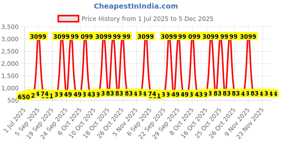 myntra.com Kuber Industries Unisex Accessory Gift Set of kuber industries Price History Graph from 1 Jul 2025 to 5 Dec 2025