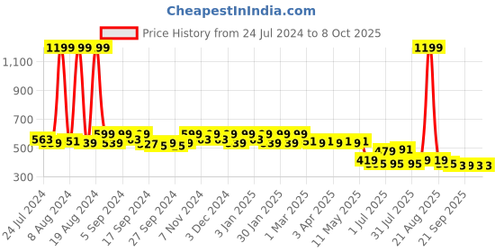 myntra.com Kuber Industries Unisex Avengers Printed Backpack kuber industries Price History Graph from 24 Jul 2024 to 8 Oct 2025
