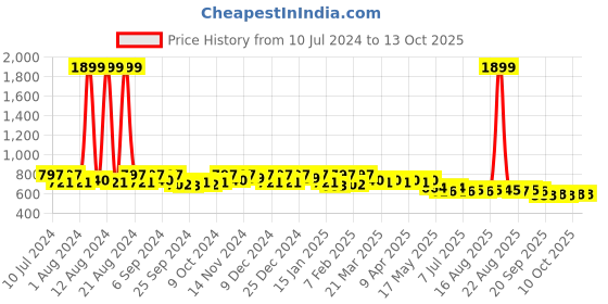 myntra.com Kuber Industries Unisex Avengers Printed Backpack kuber industries Price History Graph from 10 Jul 2024 to 13 Oct 2025