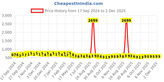 myntra.com Kuber Industries Unisex Backpack kuber industries Price History Graph from 17 Sep 2024 to 2 Dec 2025