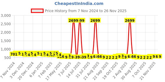 myntra.com Kuber Industries Unisex Backpack kuber industries Price History Graph from 7 Nov 2024 to 26 Nov 2025