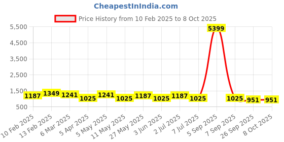 myntra.com Kuber Industries Unisex Backpack kuber industries Price History Graph from 10 Feb 2025 to 7 Oct 2025