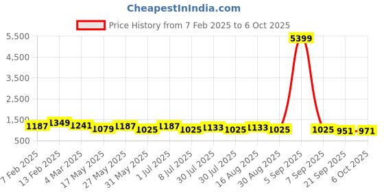 myntra.com Kuber Industries Unisex Backpack kuber industries Price History Graph from 7 Feb 2025 to 6 Oct 2025