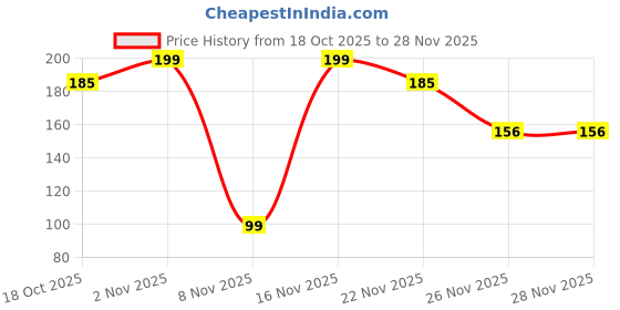 myntra.com Kuber Industries Unisex Beanie kuber industries Price History Graph from 18 Oct 2025 to 28 Nov 2025