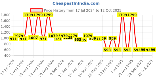 myntra.com Kuber Industries Unisex Beige Set of 3 Metalic Floral Print Non-Woven Drawer Storage And Cloth Organiser kuber industries Price History Graph from 17 Jul 2024 to 12 Oct 2025