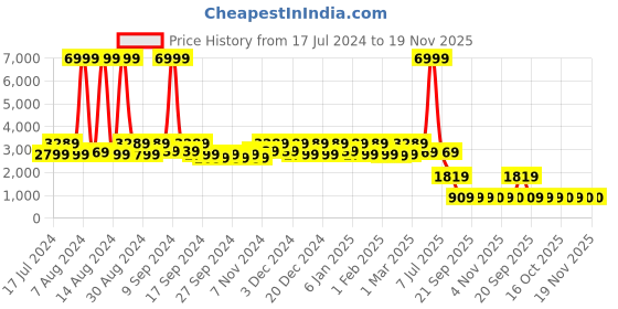 myntra.com Kuber Industries Unisex Black & Grey Striped Rubber Anti Slip Large Sized Door Mat kuber industries Price History Graph from 17 Jul 2024 to 19 Nov 2025