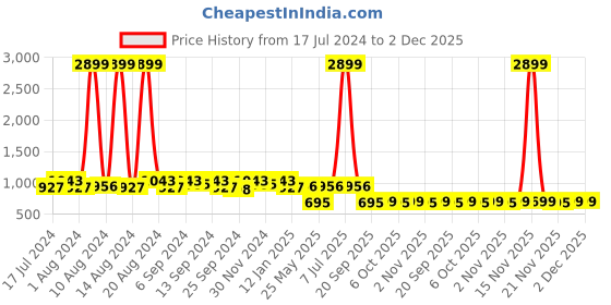 myntra.com Kuber Industries Unisex Black & Pink Set Of 24 Disney Printed Dust-Proof Shoe Organisers kuber industries Price History Graph from 17 Jul 2024 to 2 Dec 2025