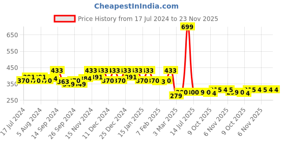 myntra.com Kuber Industries Unisex Black & Red Disney Minnie Print Silk Waterproof Kitchen Aprons kuber industries Price History Graph from 17 Jul 2024 to 22 Nov 2025