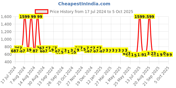 myntra.com Kuber Industries Unisex Black & Transparent Watch Organizer With 6 Roll kuber industries Price History Graph from 17 Jul 2024 to 4 Oct 2025
