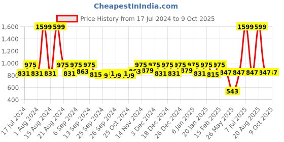 myntra.com Kuber Industries Unisex Black & White Solid Swing Lid Garbage Waste Dustbin kuber industries Price History Graph from 17 Jul 2024 to 9 Oct 2025