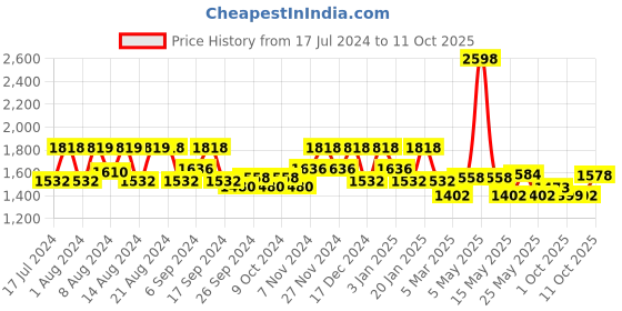 myntra.com Kuber Industries Unisex Black C Shaped Maternity Pillow With Zippered Cover kuber industries Price History Graph from 17 Jul 2024 to 11 Oct 2025
