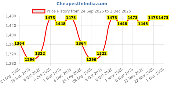 myntra.com Kuber Industries Unisex Black Metal 3-Layer Fruits & Stand Kitchen Trolley with Wheels kuber industries Price History Graph from 24 Sep 2025 to 1 Dec 2025
