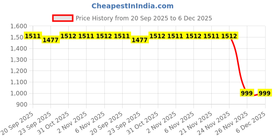 myntra.com Kuber Industries Unisex Black Metal 4-Layer Fruits Stand with Wheels Kitchen Trolley kuber industries Price History Graph from 20 Sep 2025 to 5 Dec 2025