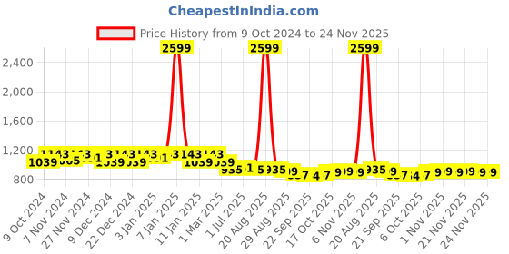 myntra.com Kuber Industries Unisex Black Panther Printed Backpack kuber industries Price History Graph from 9 Oct 2024 to 24 Nov 2025
