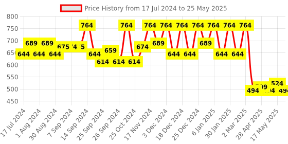 myntra.com Kuber Industries Unisex Black Printed Disney Foldable Multi-Utility Sustainable Storage Cubes With Handle kuber industries Price History Graph from 17 Jul 2024 to 25 May 2025