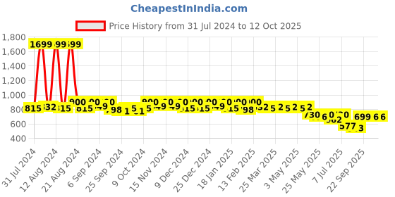 myntra.com Kuber Industries Unisex Black Set Of 2 Messenger Bag kuber industries Price History Graph from 31 Jul 2024 to 12 Oct 2025