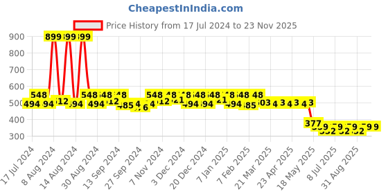 myntra.com Kuber Industries Unisex Black Solid Messenger Bag kuber industries Price History Graph from 17 Jul 2024 to 23 Nov 2025