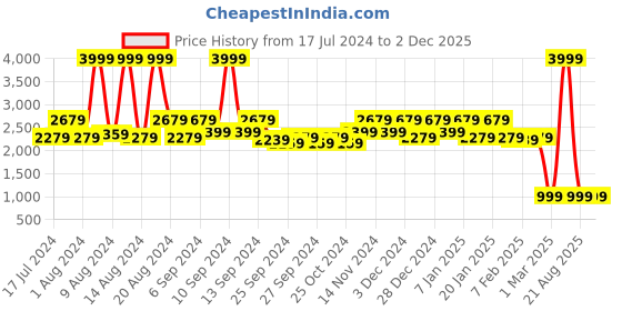 myntra.com Kuber Industries Unisex Black Solid Rubber Anti Slip Large Sized Door Mat kuber industries Price History Graph from 17 Jul 2024 to 2 Dec 2025