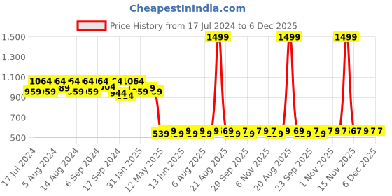 myntra.com Kuber Industries Unisex Black& White Printed Non-Woven 18 Pieces Travel Shoe Organisers kuber industries Price History Graph from 17 Jul 2024 to 6 Dec 2025