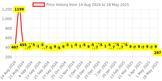 myntra.com Kuber Industries Unisex Blue & Pink Graphic Backpack kuber industries Price History Graph from 14 Aug 2024 to 18 May 2025