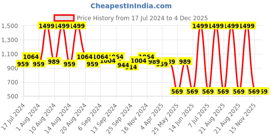 myntra.com Kuber Industries Unisex Blue & Transparent Printed Non-Woven 18 Pieces Travel Shoe Organisers kuber industries Price History Graph from 17 Jul 2024 to 4 Dec 2025