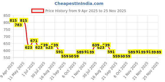 myntra.com Kuber Industries Unisex Blue & White Graphic Backpack kuber industries Price History Graph from 9 Apr 2025 to 24 Nov 2025