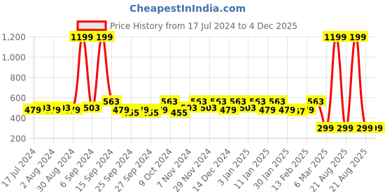 myntra.com Kuber Industries Unisex Blue & White Printed Pure Cotton 400 GSM Bath Towel kuber industries Price History Graph from 17 Jul 2024 to 4 Dec 2025