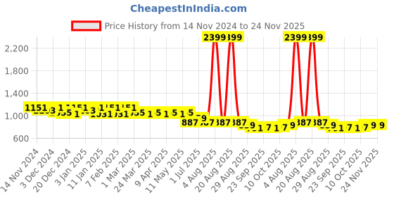 myntra.com Kuber Industries Unisex Blue Backpack kuber industries Price History Graph from 14 Nov 2024 to 23 Nov 2025