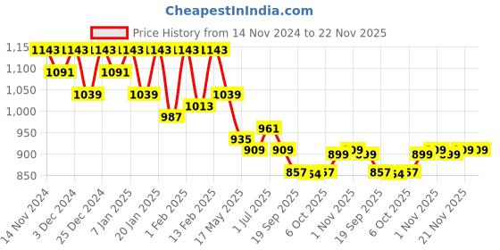 myntra.com Kuber Industries Unisex Blue Backpack kuber industries Price History Graph from 14 Nov 2024 to 21 Nov 2025