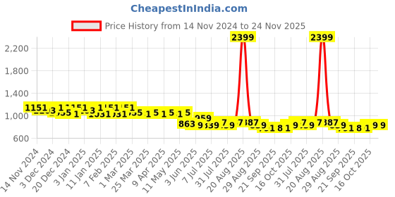 myntra.com Kuber Industries Unisex Blue Backpack kuber industries Price History Graph from 14 Nov 2024 to 24 Nov 2025