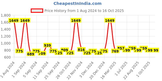 myntra.com Kuber Industries Unisex Blue Candles kuber industries Price History Graph from 1 Aug 2024 to 16 Oct 2025