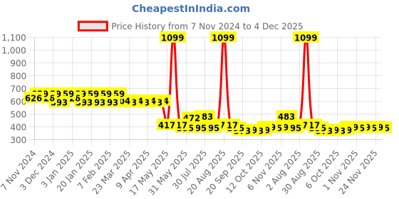 myntra.com Kuber Industries Unisex Blue Graphic Backpack kuber industries Price History Graph from 7 Nov 2024 to 4 Dec 2025