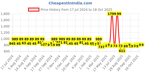 myntra.com Kuber Industries Unisex Blue Solid Parachute Foldable Duffle Bag/Bag Packs With Handle For Traveling kuber industries Price History Graph from 17 Jul 2024 to 18 Oct 2025