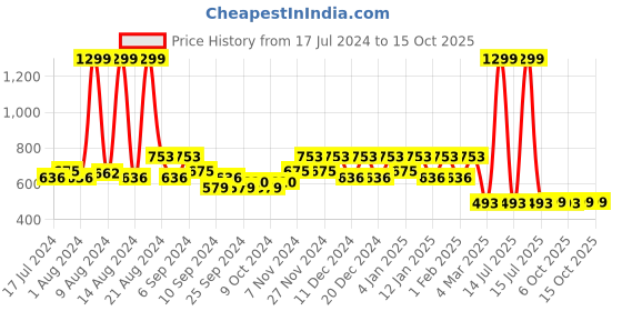 myntra.com Kuber Industries Unisex Blue Textured Anti-Slip Multipurpose Mat kuber industries Price History Graph from 17 Jul 2024 to 15 Oct 2025