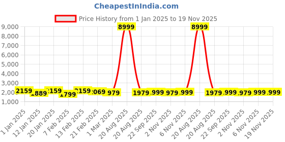 myntra.com Kuber Industries Unisex Brown 5 Pieces Doormats kuber industries Price History Graph from 1 Jan 2025 to 18 Nov 2025