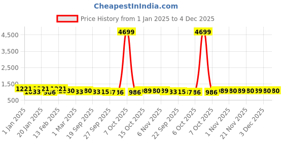 myntra.com Kuber Industries Unisex Brown & Green 3 Pieces Floral Printed Doormats kuber industries Price History Graph from 1 Jan 2025 to 3 Dec 2025