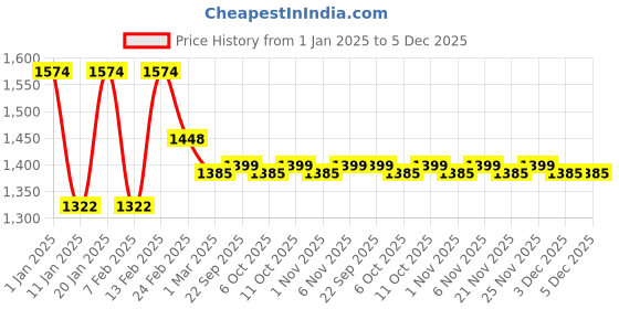 myntra.com Kuber Industries Unisex Brown & Green 4 Pieces Floral Printed Doormats kuber industries Price History Graph from 1 Jan 2025 to 5 Dec 2025