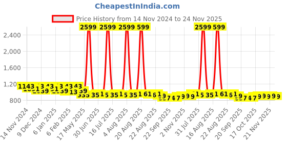 myntra.com Kuber Industries Unisex Brown Backpack kuber industries Price History Graph from 14 Nov 2024 to 23 Nov 2025