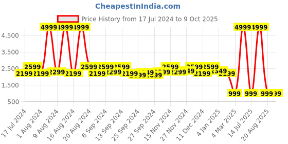 myntra.com Kuber Industries Unisex Brown Set of 9 Embossed Foldable Suit Organiser kuber industries Price History Graph from 17 Jul 2024 to 9 Oct 2025