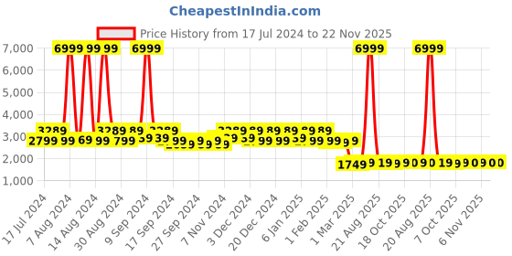 myntra.com Kuber Industries Unisex Brown Solid Rubber Anti Slip Large Sized Door Mat kuber industries Price History Graph from 17 Jul 2024 to 22 Nov 2025