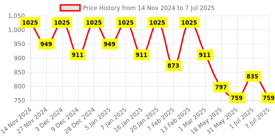 myntra.com Kuber Industries Unisex Checked Structured Handheld Bags kuber industries Price History Graph from 14 Nov 2024 to 7 Jul 2025