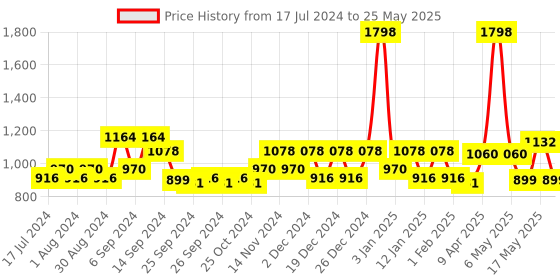 myntra.com Kuber Industries Unisex Cream-Coloured Memory Foam Orthopedic Knee Support Leg Rest Pillow kuber industries Price History Graph from 17 Jul 2024 to 25 May 2025